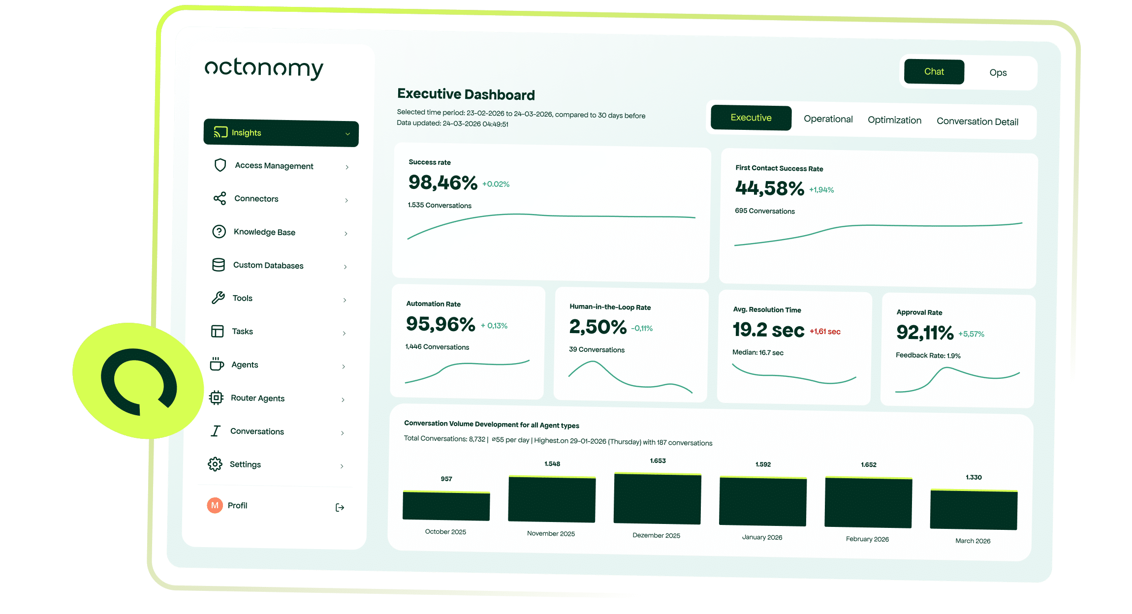 octonomy Plattform – Executive Dashboard mit Kennzahlen zu Automatisierung und Lösungsrate